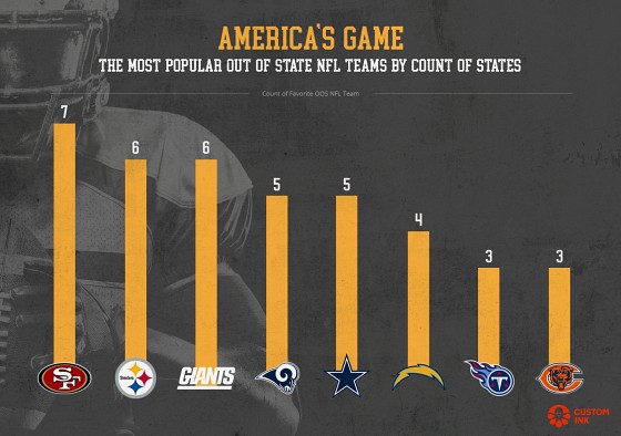 Top 3 Most Successful NFL Teams